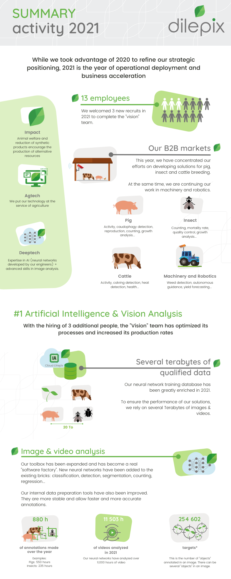 EN-infographie-bilan-2021-dilepix-1