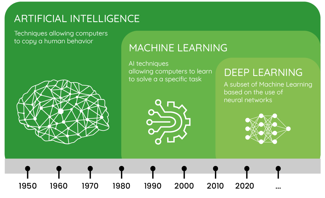 The difference between ai deep learning machine learning in agriculture