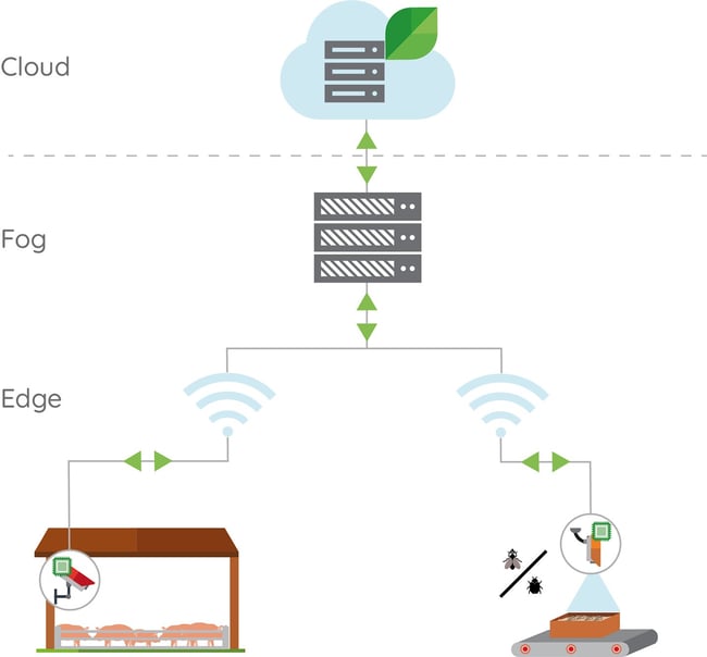 architecture Cloud fog edge computing Dilepix