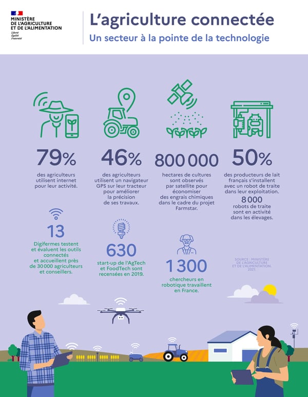 infographie-agriculture-connectee-ministere-agriculture