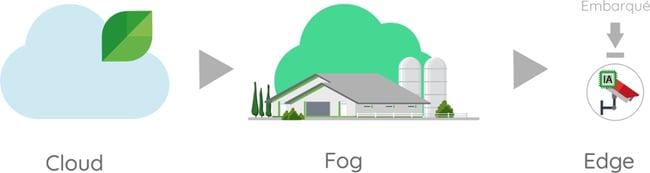 road map dilepix Cloud fog edge computing