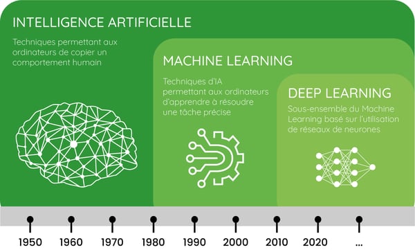 schema-IA-machine-learning-deep-learning-Dilepix-1