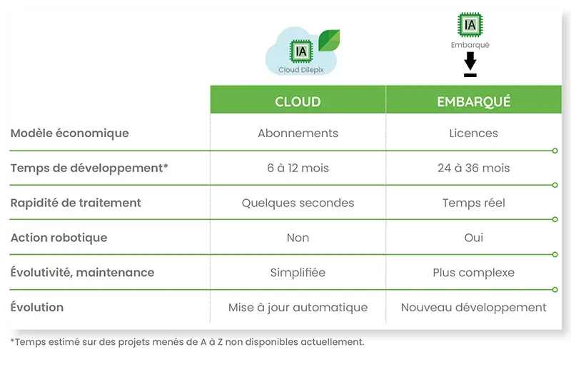 Technologie cloud embarquée FR