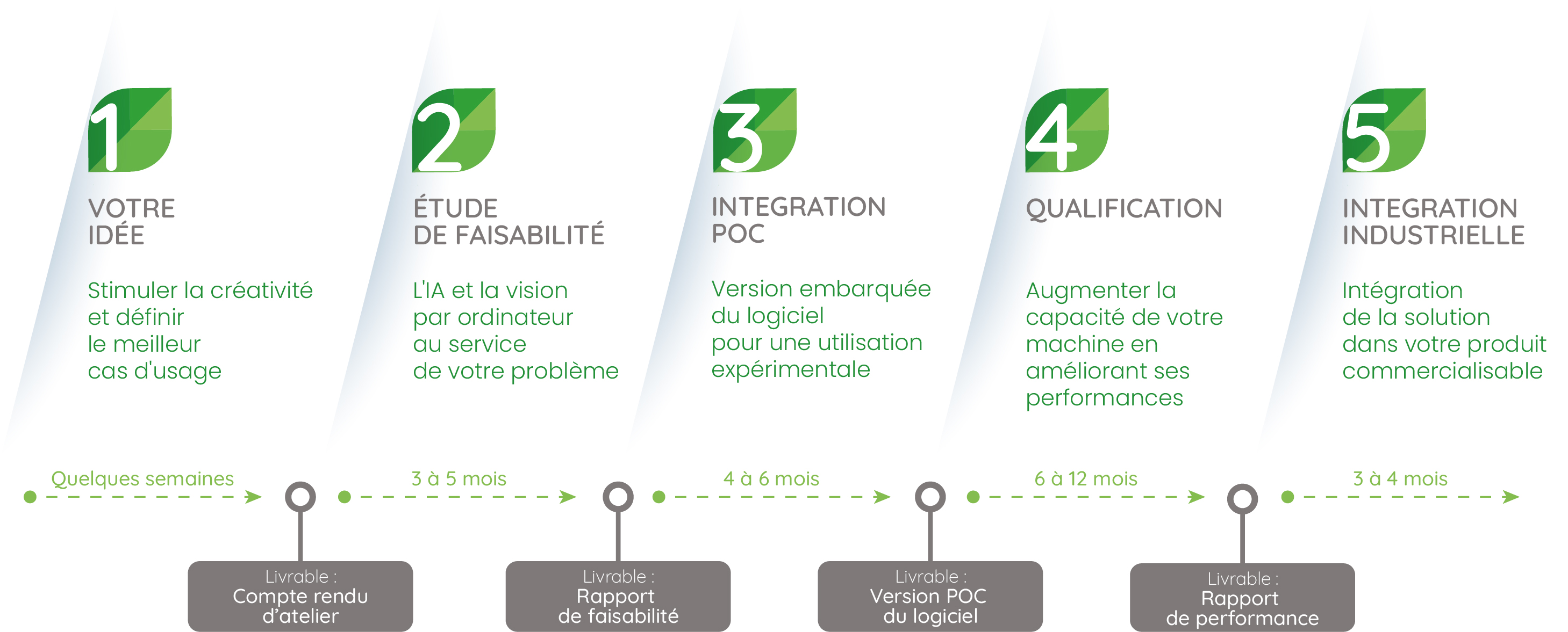 étapes de développement d'un logiciel d'intelligence artificielle agricole